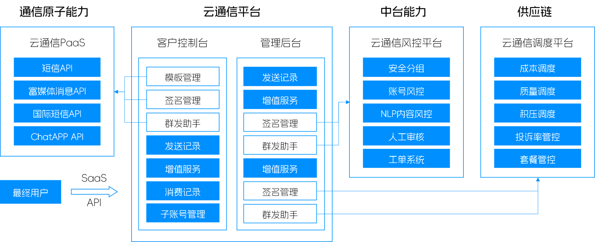 智能云通信平台