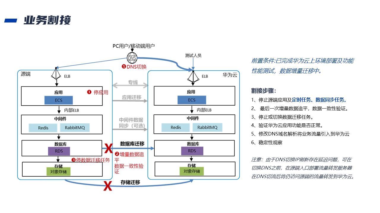 业务迁移上云解决方案(图6)